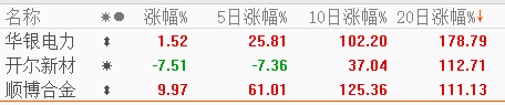 2021年诞生首只10倍股，低估值个股依然活跃-3.23