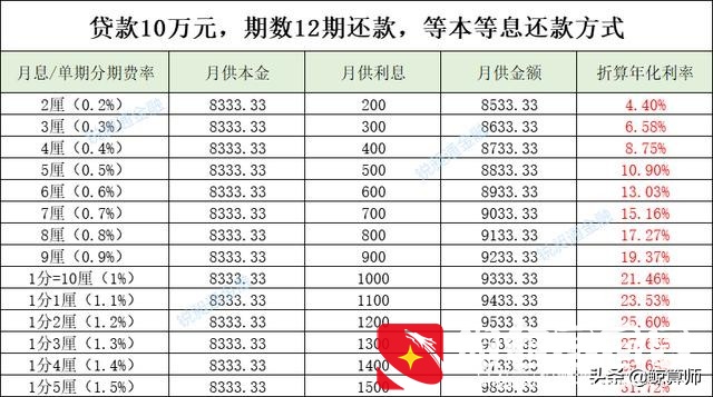 利率的「套路」，几分几厘到底年化多少？