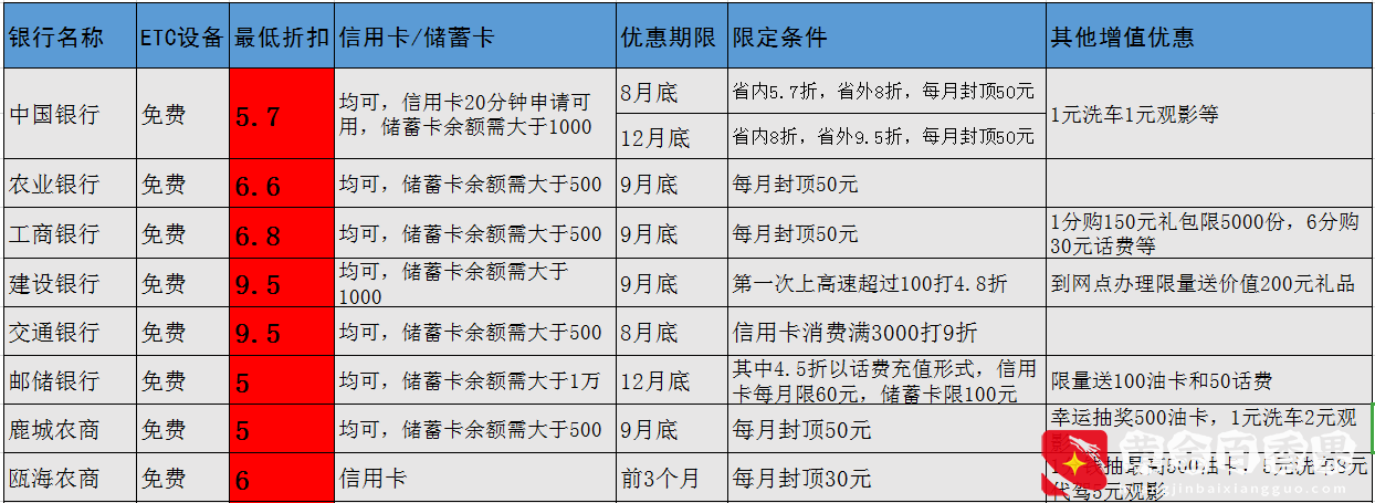 装ETC，哪家银行更优惠?