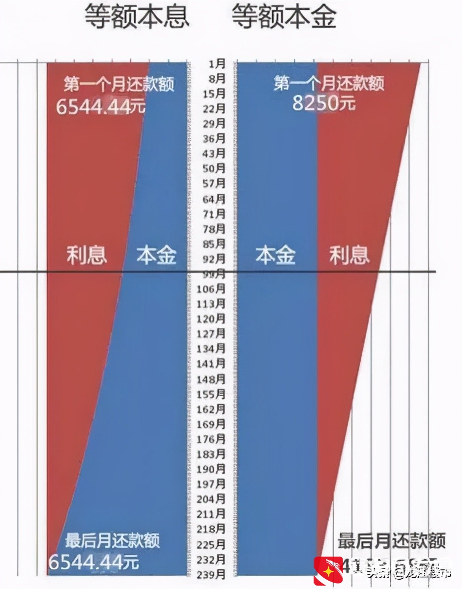 等额本金和等额本息还款方式，一字之差哪个更划算？