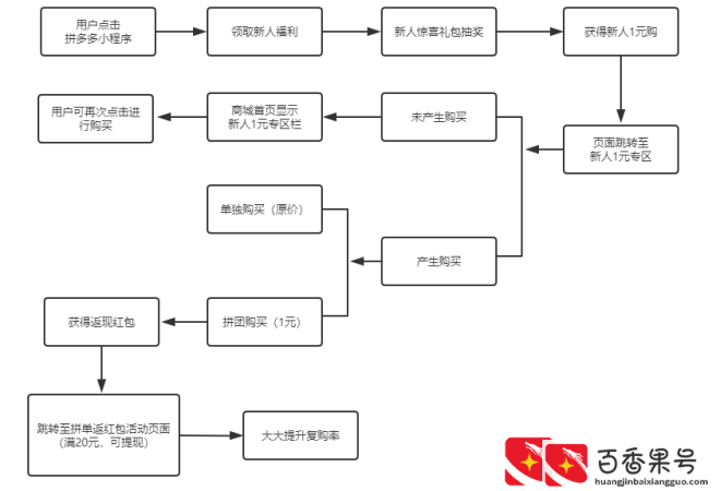 案例拆解：拼多多新人1元购