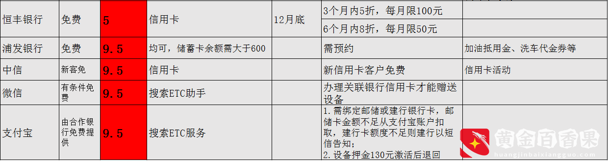 装ETC，哪家银行更优惠?