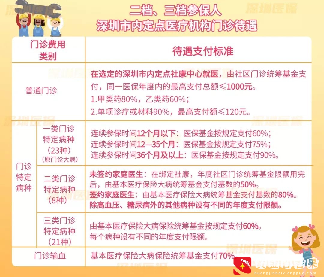 深圳社保二档三档缴费金额和医保待遇标准