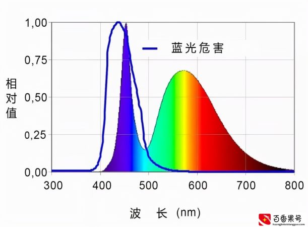 手机“护眼模式”真的护眼吗？