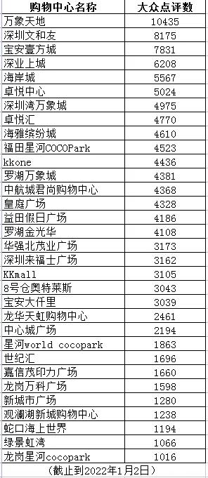 2021年深圳商业盘点之二：深圳最受年轻人喜爱的购物中心是哪些？