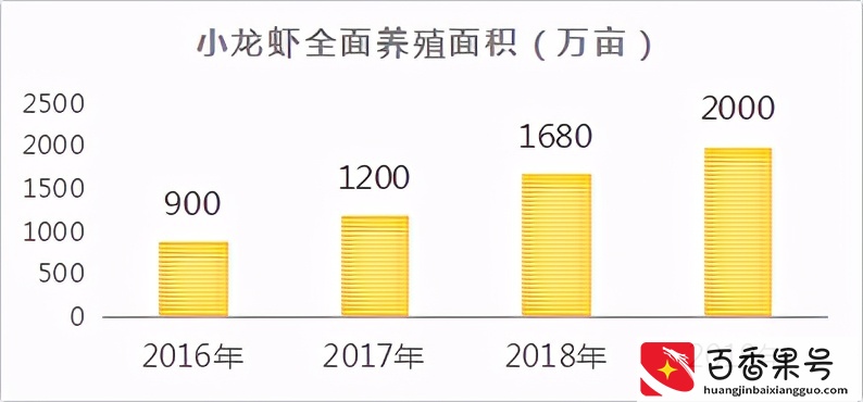 从一亩赚1万多变成2000元，小龙虾养殖瓶颈如何突破？