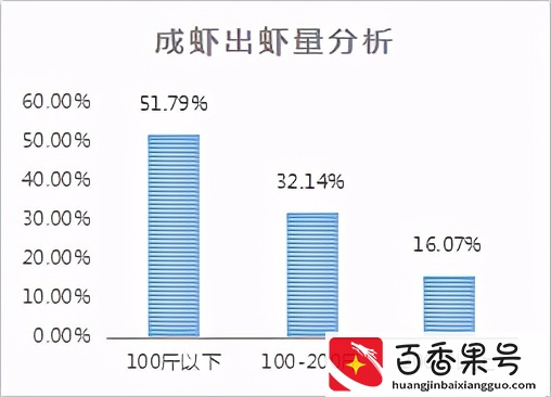 从一亩赚1万多变成2000元，小龙虾养殖瓶颈如何突破？