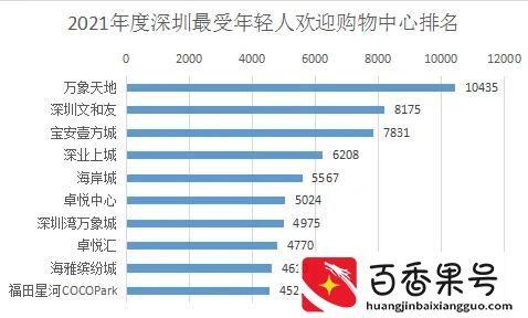 2021年深圳商业盘点之二：深圳最受年轻人喜爱的购物中心是哪些？