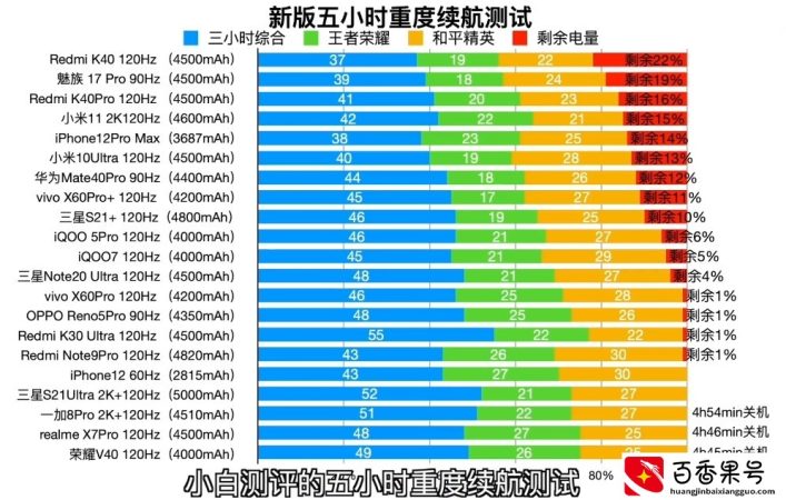 2021买手机续航很重要，目前这5款电池最耐用，告别低电焦虑