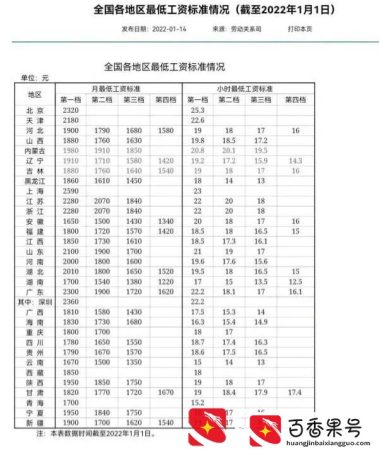 广东省最低工资1620元，工厂却给员工1400元，到底违不违法？