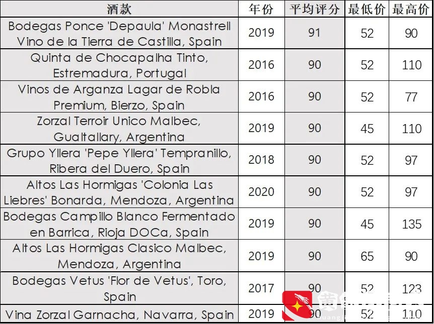 2021年全球葡萄酒性价比Top 10榜单发布，你喝过几款？