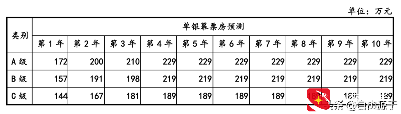 电影院是门好生意吗？让我们定量的看一看