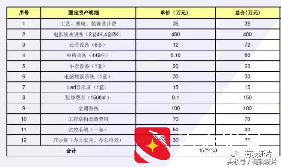 投资一家电影院到底能赚多少钱？