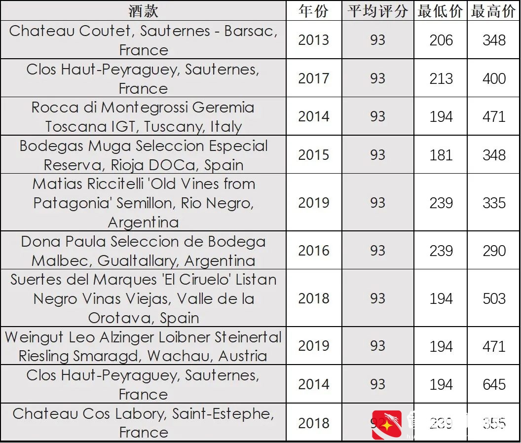 2021年全球葡萄酒性价比Top 10榜单发布，你喝过几款？