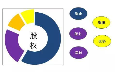 哪些出钱、资源、技术的，怎么算股权呢？