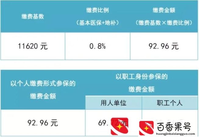 深圳社保二档三档缴费金额和医保待遇标准