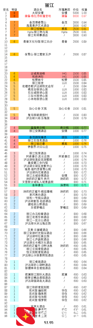 丽江最全顶级酒店排行，这些你都住过吗？