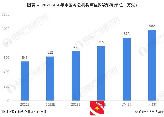 2021年中国养老地产行业市场现状与发展趋势分析 行业加速繁荣