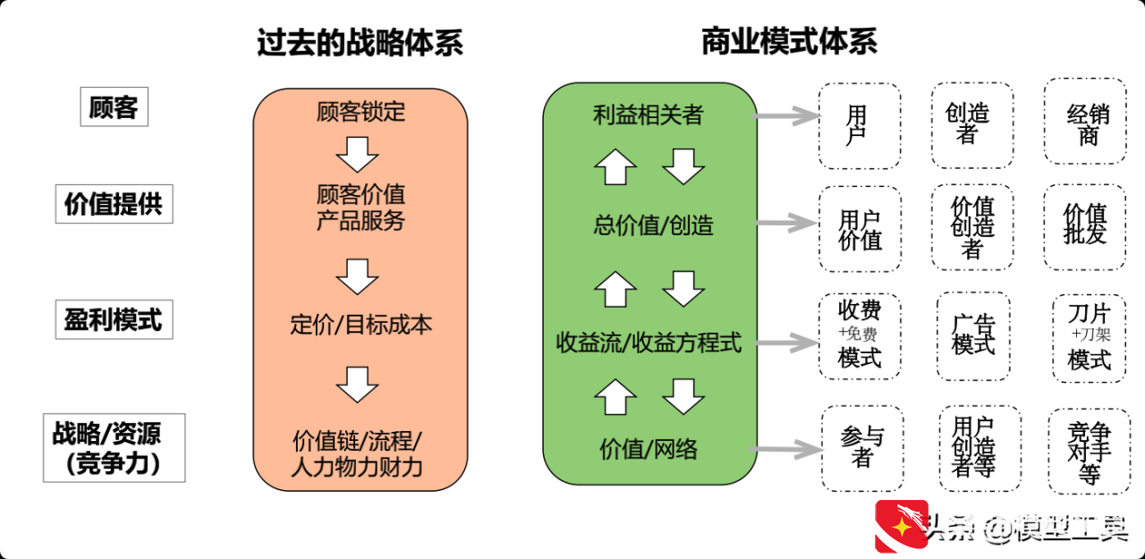 5种新型商业模式，让你看清核心本质