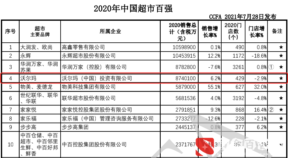 热搜第一！沃尔玛及山姆在中国赚了多少钱？