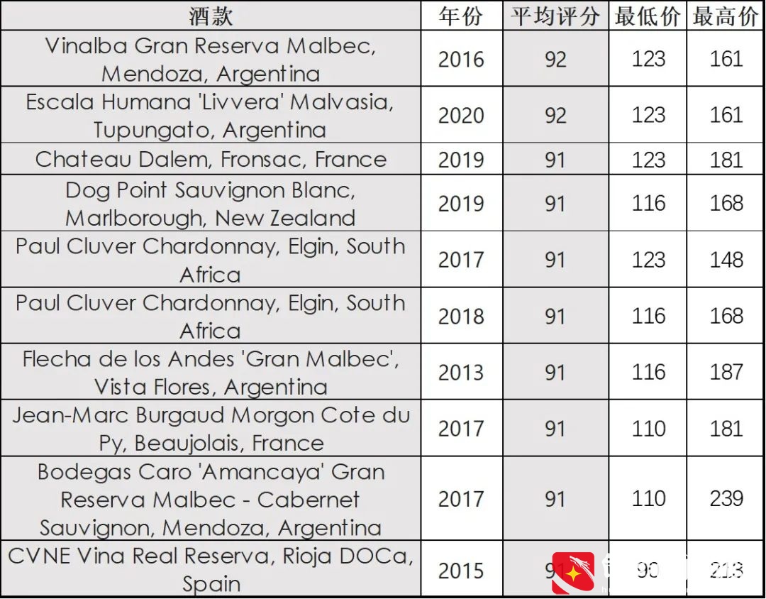 2021年全球葡萄酒性价比Top 10榜单发布，你喝过几款？