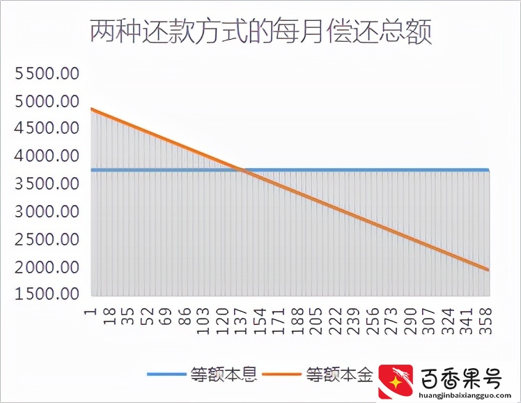 还房贷，等额本金和等额本息哪个更划算？