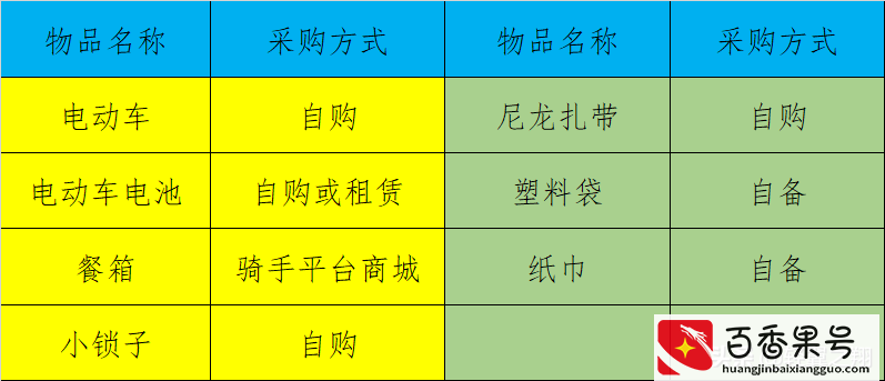 从新手启程：外卖骑手如何快速入行