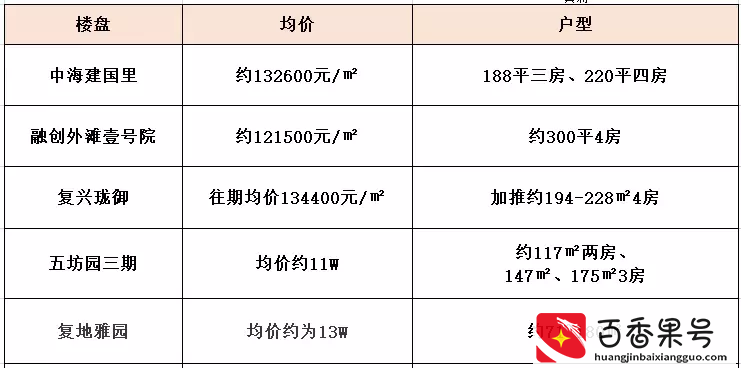 上海最富区曝光，你在哪个区？