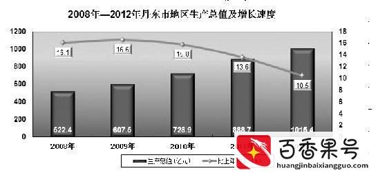 辽宁丹东是不是很穷？丹东经济能发展起来吗？