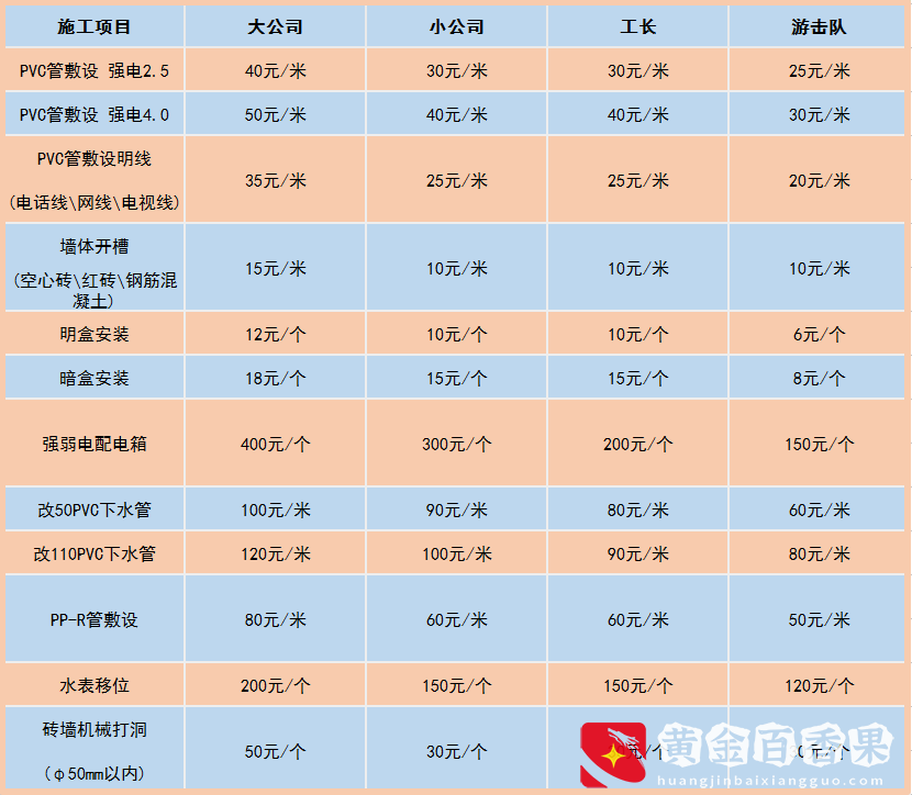 毛坯房装修水电改造要花多少钱？按天计算和按平米计算，哪个省钱