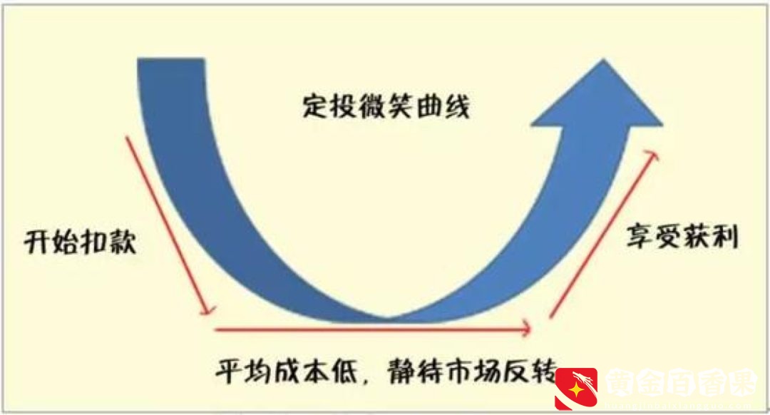 基金定投5年是一种怎么样的体验？收益率60%！「干货分享」