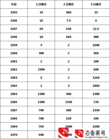 1分、2分、5分硬币1955年至1970年最新价格，附价格表