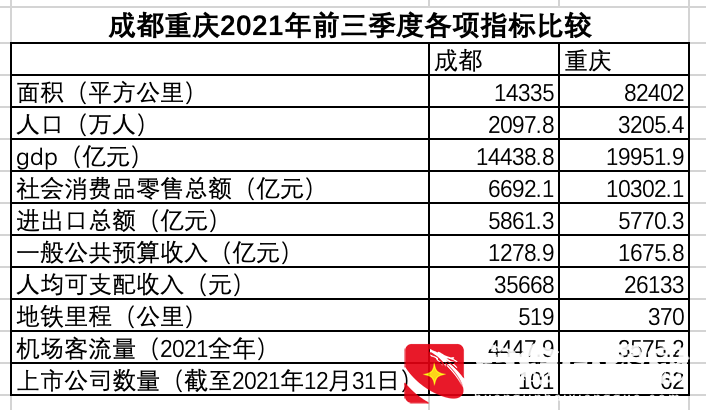 成都和重庆，哪个城市实力强？