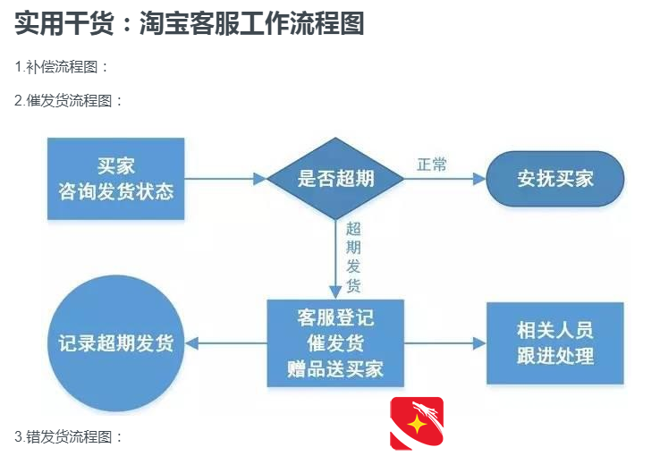 淘宝客服工作内容流程 淘宝客服工作流程图