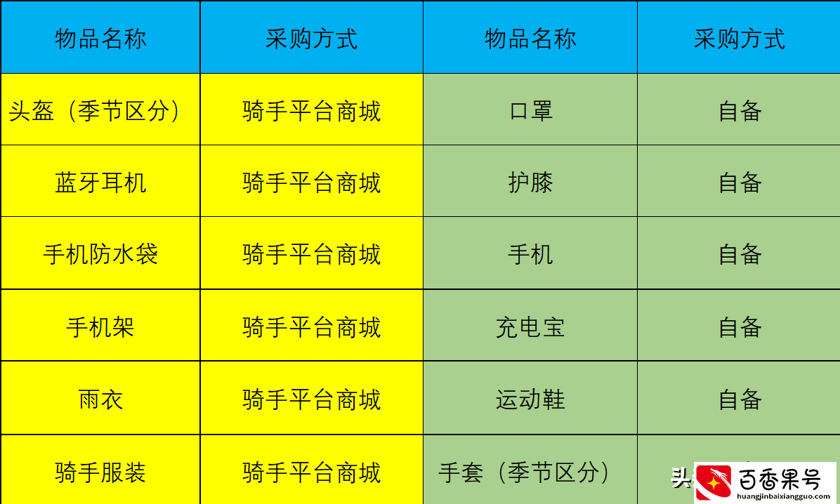 从新手启程：外卖骑手如何快速入行