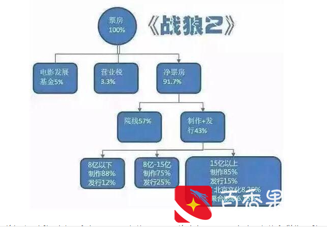 《战狼2》票房56亿，吴京投了八千万，吴京尽然挣了这么多