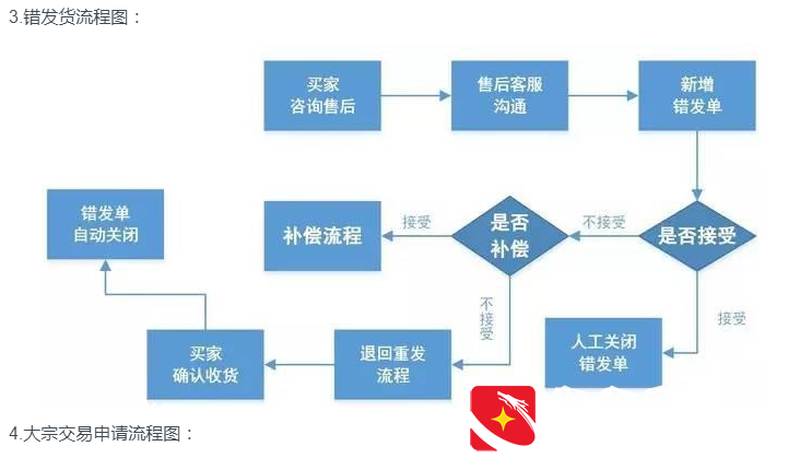 淘宝客服工作内容流程 淘宝客服工作流程图