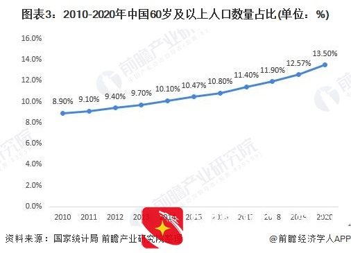 2021年中国养老地产行业市场现状与发展趋势分析 行业加速繁荣