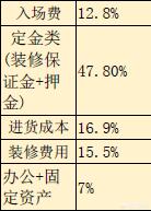 开个服装店大概需要多少钱