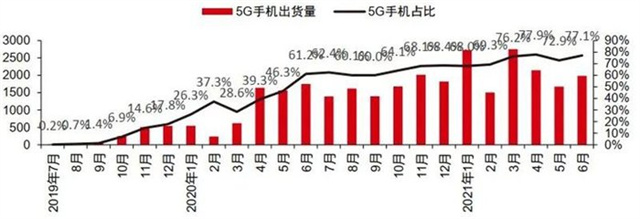 不支持 5G 的手机，还值得买吗？