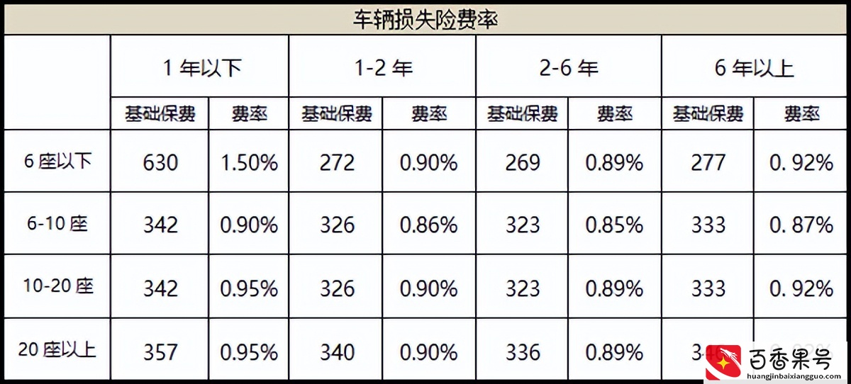 2022年汽车商业险缴费标准