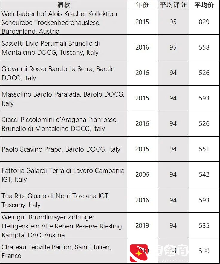 2021年全球葡萄酒性价比Top 10榜单发布，你喝过几款？