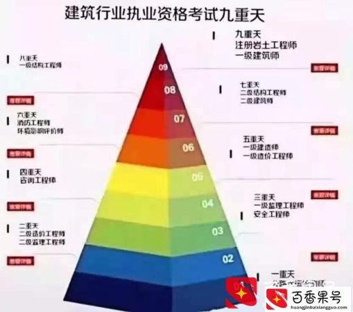 10大证书难易程度排名，顶级证书3年50万