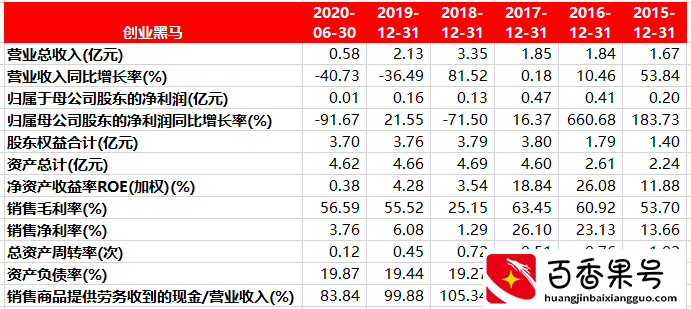 创业黑马败在竞争格局散乱