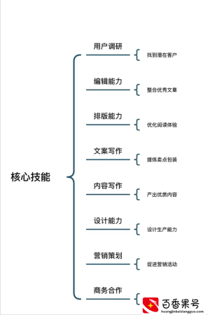 新媒体运营工作内容是什么？