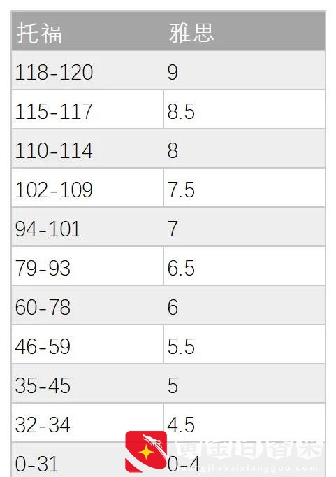 英语四六级究竟要到多少分才能保去一个好学校呢？