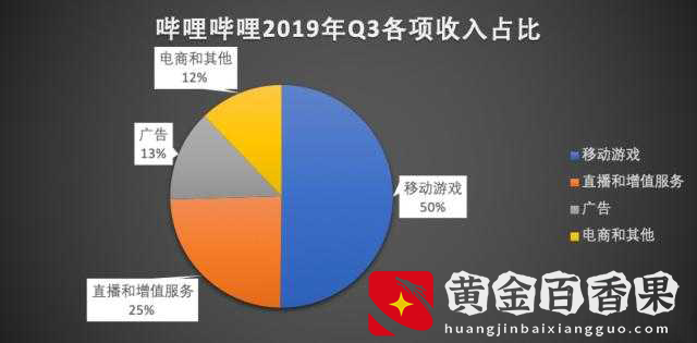 B站主播收入曝光，看完我不想上班了