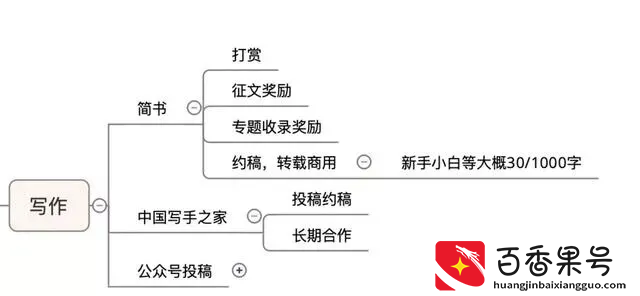 宅在家里都可以赚钱，在家无聊的你赶紧学起来吼