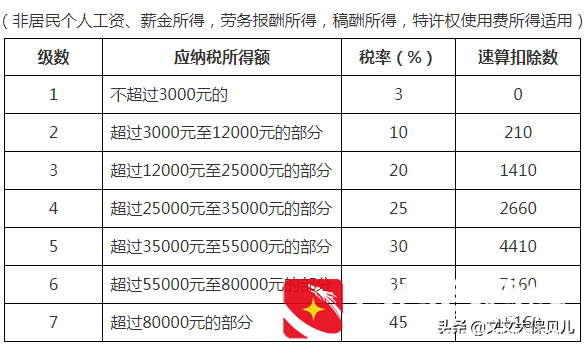 个人所得税的纳税标准是什么？