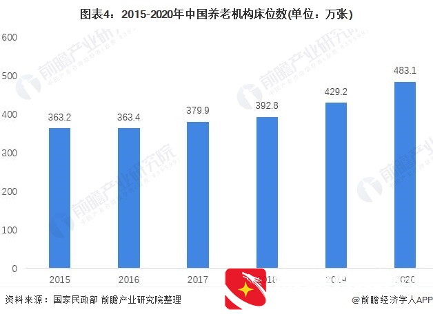 2021年中国养老地产行业市场现状与发展趋势分析 行业加速繁荣